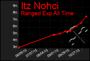 Total Graph of Itz Nohci