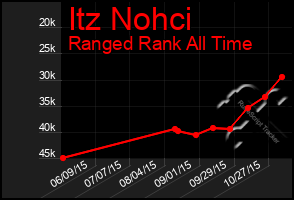 Total Graph of Itz Nohci