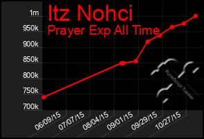 Total Graph of Itz Nohci