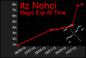 Total Graph of Itz Nohci