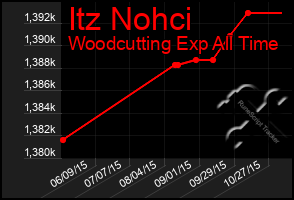 Total Graph of Itz Nohci