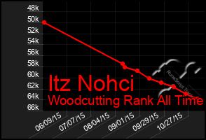 Total Graph of Itz Nohci