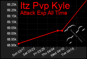 Total Graph of Itz Pvp Kyle