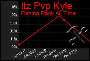 Total Graph of Itz Pvp Kyle