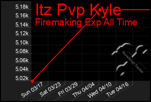 Total Graph of Itz Pvp Kyle