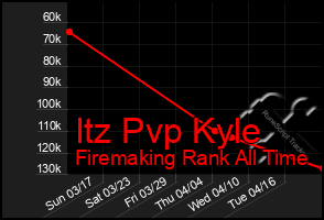 Total Graph of Itz Pvp Kyle