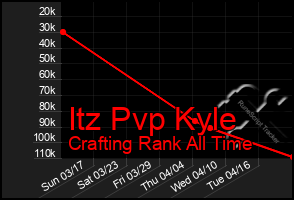 Total Graph of Itz Pvp Kyle