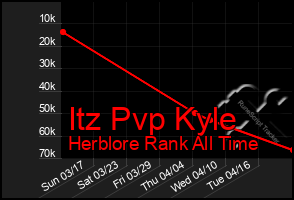 Total Graph of Itz Pvp Kyle