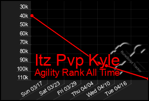 Total Graph of Itz Pvp Kyle