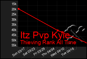 Total Graph of Itz Pvp Kyle