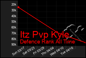 Total Graph of Itz Pvp Kyle