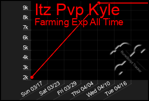 Total Graph of Itz Pvp Kyle