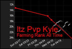 Total Graph of Itz Pvp Kyle