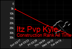 Total Graph of Itz Pvp Kyle