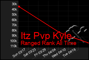 Total Graph of Itz Pvp Kyle