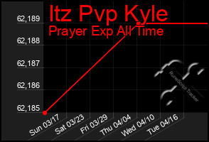 Total Graph of Itz Pvp Kyle