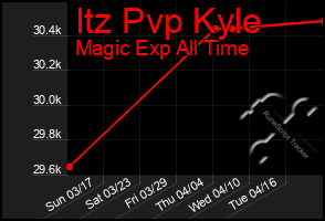 Total Graph of Itz Pvp Kyle