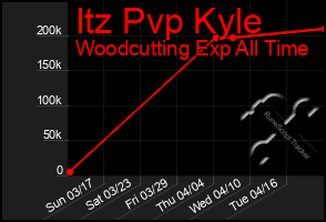 Total Graph of Itz Pvp Kyle