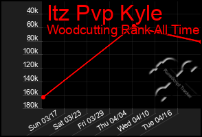 Total Graph of Itz Pvp Kyle