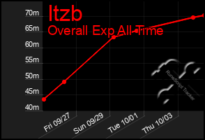 Total Graph of Itzb