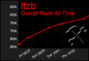 Total Graph of Itzb