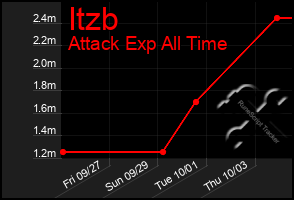 Total Graph of Itzb