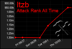 Total Graph of Itzb