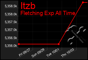 Total Graph of Itzb