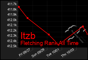 Total Graph of Itzb