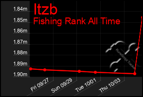 Total Graph of Itzb