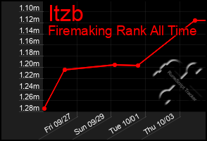 Total Graph of Itzb