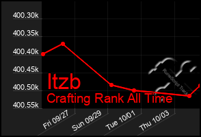 Total Graph of Itzb