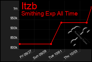 Total Graph of Itzb