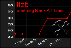 Total Graph of Itzb