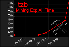 Total Graph of Itzb