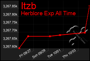 Total Graph of Itzb