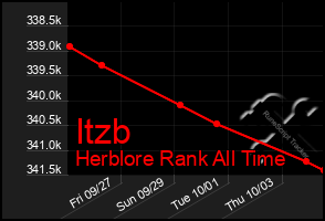 Total Graph of Itzb