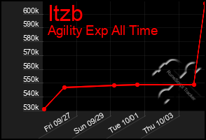 Total Graph of Itzb