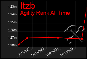 Total Graph of Itzb