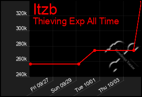 Total Graph of Itzb