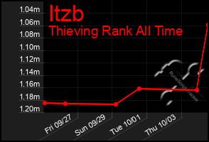 Total Graph of Itzb