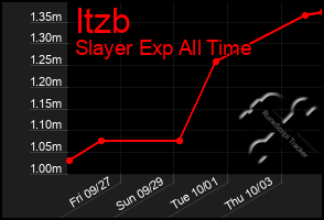 Total Graph of Itzb