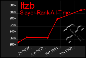 Total Graph of Itzb