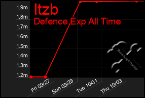 Total Graph of Itzb