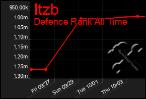 Total Graph of Itzb