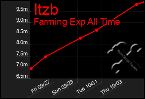 Total Graph of Itzb