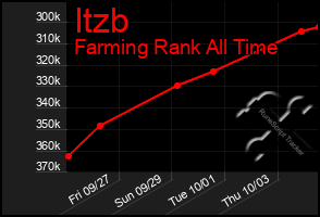 Total Graph of Itzb