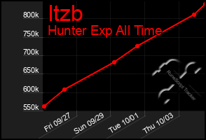 Total Graph of Itzb