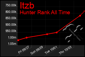 Total Graph of Itzb