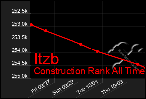 Total Graph of Itzb